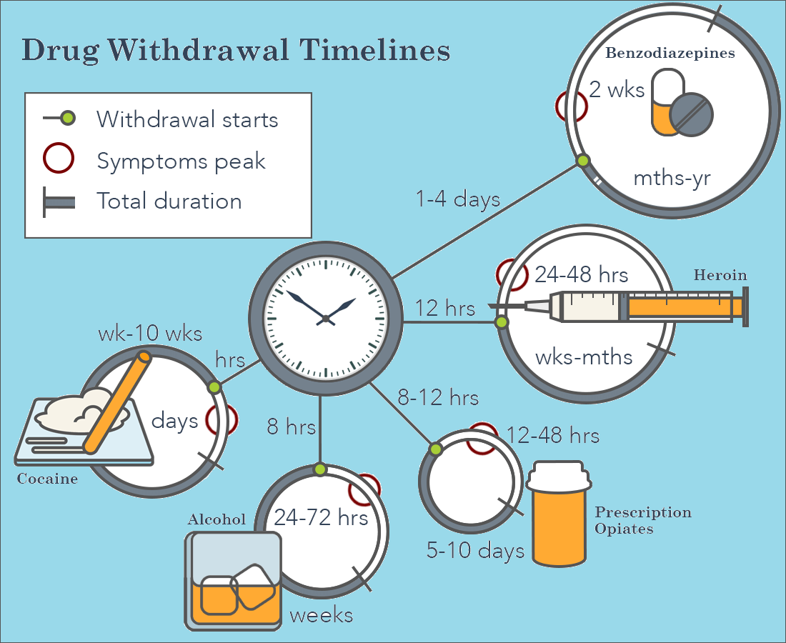 Drug Withdrawal Timeline
