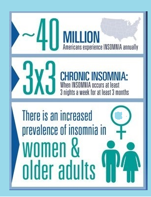 Facts about Insomnia