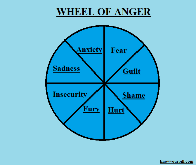 Wheel of Anger