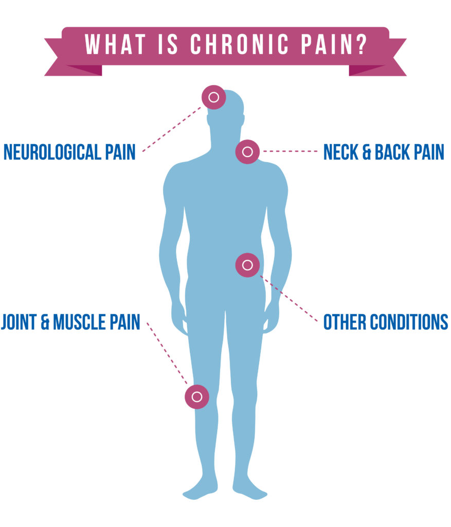 What is the best medication for chronic pain 2