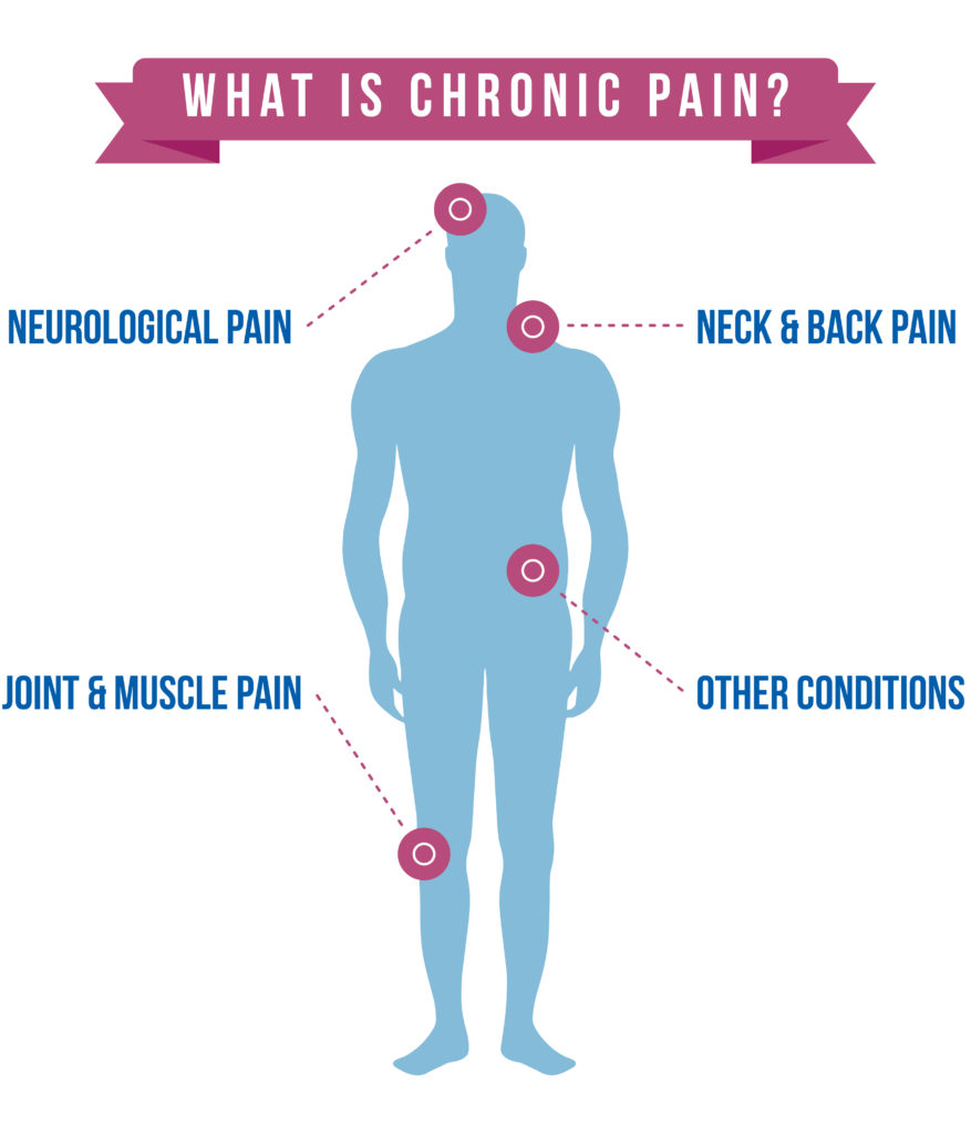 What is the best medication for chronic pain 1